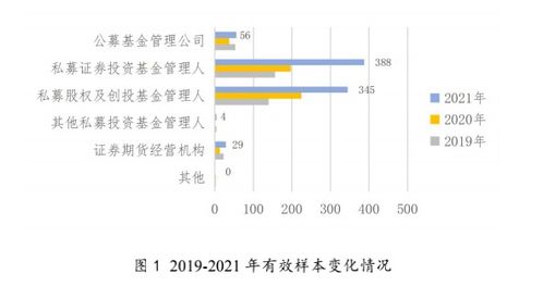 綠色投資實踐成效顯著 公募基金引領行業轉型，PE/VC推動企業綠色績效提升