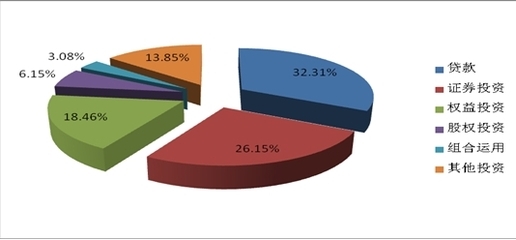 上周信托市場活躍 65款產品新成立，房地產融資類占比過半